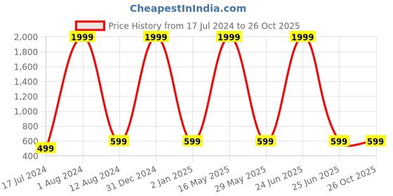 myntra.com Maansh Silver-Plated Contemporary Drop Earrings maansh Price History Graph from 17 Jul 2024 to 26 Oct 2025