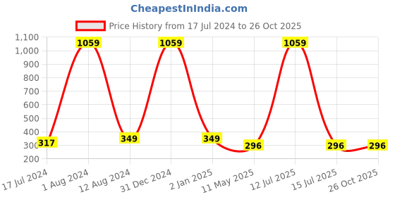 myntra.com Maansh Silver-Plated Oxidised Contemporary Studs Earrings maansh Price History Graph from 17 Jul 2024 to 25 Oct 2025
