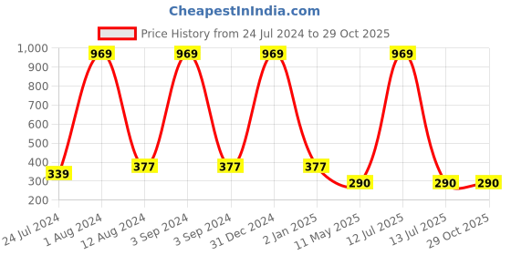 myntra.com Maansh Silver-Plated Oxidised Studs Earrings maansh Price History Graph from 24 Jul 2024 to 28 Oct 2025