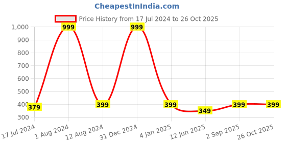 myntra.com Maansh Silver-Toned Flowers Design Drop Earrings maansh Price History Graph from 17 Jul 2024 to 26 Oct 2025