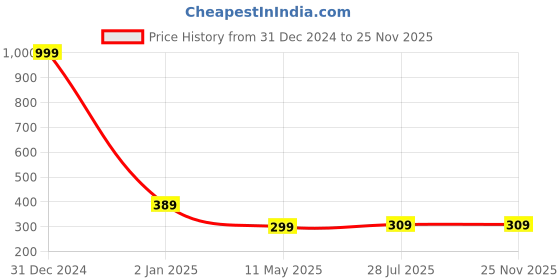 myntra.com Maansh Stone-Studded Studs Earrings maansh Price History Graph from 31 Dec 2024 to 25 Nov 2025