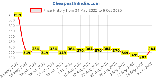 myntra.com Maasha Artificial Beads Oxidized Statement Bracelet maasha Price History Graph from 24 May 2025 to 6 Oct 2025