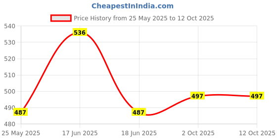 myntra.com Maasha Artificial Stones Studded Oval Shaped Pendant With Chain maasha Price History Graph from 25 May 2025 to 12 Oct 2025