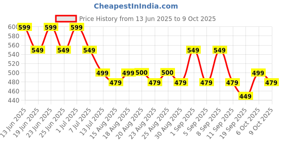 myntra.com Maasha Chain maasha Price History Graph from 13 Jun 2025 to 9 Oct 2025