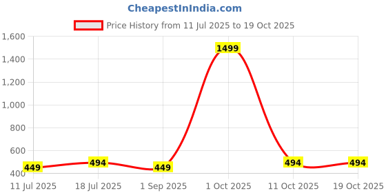 myntra.com Maasha Matte Teardrop Shaped Studs maasha Price History Graph from 11 Jul 2025 to 15 Oct 2025