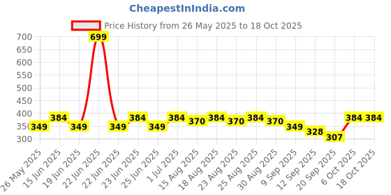 myntra.com Maasha Oxidized Statement Bracelet maasha Price History Graph from 26 May 2025 to 18 Oct 2025