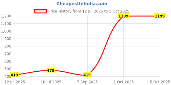 myntra.com Maasha Pearls Beaded Multiple Layered Statement Necklace maasha Price History Graph from 12 Jul 2025 to 5 Oct 2025