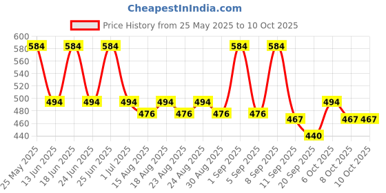 myntra.com Maasha Set Of 3 Cubic Zirconia Stone Studded Hoop & Stud Earrings maasha Price History Graph from 25 May 2025 to 10 Oct 2025