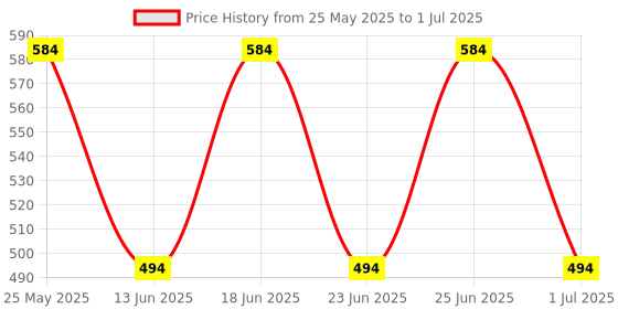 myntra.com Maasha Set Of 3 Cubic Zirconia Stone Studded Hoop & Stud Earrings maasha Price History Graph from 25 May 2025 to 1 Jul 2025