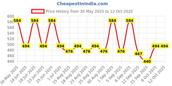 myntra.com Maasha Set Of 3 Elegant Design Earrings maasha Price History Graph from 30 May 2025 to 12 Oct 2025