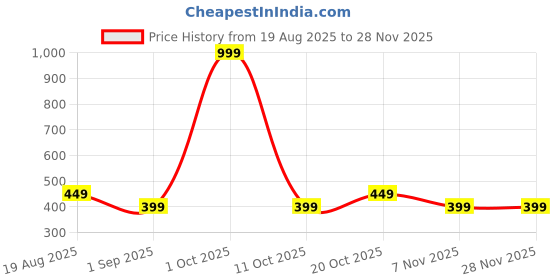 myntra.com Maasha Set Of 3 Hoop & Stud Earrings maasha Price History Graph from 19 Aug 2025 to 27 Nov 2025