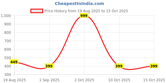 myntra.com Maasha Set Of 3 Stainless Steel Triangular Shaped Hoop Earrings maasha Price History Graph from 19 Aug 2025 to 14 Oct 2025