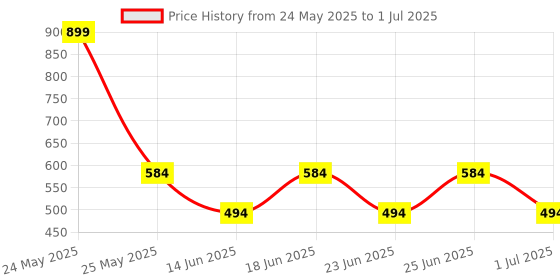 myntra.com Maasha Set Of 3 Stone Studded Hoop & Stud Earrings maasha Price History Graph from 24 May 2025 to 1 Jul 2025