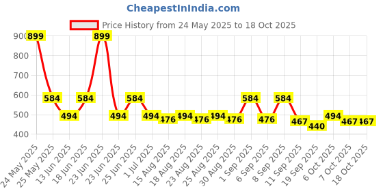 myntra.com Maasha Set Of 3 Stone Studded Hoop & Stud Earrings maasha Price History Graph from 24 May 2025 to 15 Oct 2025