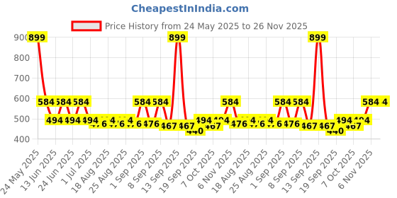 myntra.com Maasha Set Of 3 Stylish Floral & Leaf Design Earrings maasha Price History Graph from 24 May 2025 to 26 Nov 2025