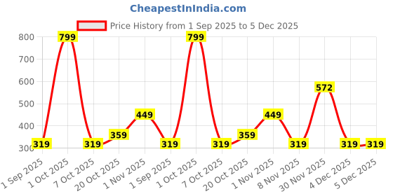 myntra.com Maasha Stainless Steel CIrcular Shaped Minimal Hoop Earrings maasha Price History Graph from 1 Sep 2025 to 5 Dec 2025