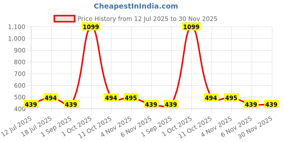 myntra.com Maasha Stainless Steel Double Layered Minimal Necklace maasha Price History Graph from 12 Jul 2025 to 30 Nov 2025