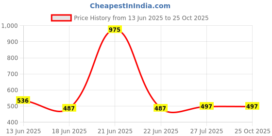 myntra.com Maasha Stainless Steel Heart Shaped Pendant With Chain maasha Price History Graph from 13 Jun 2025 to 25 Oct 2025