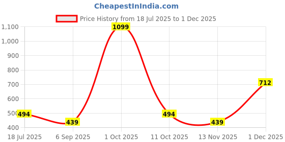 myntra.com Maasha Stainless Steel Pearls Beaded Dual Layer Chain Minimal Necklace maasha Price History Graph from 18 Jul 2025 to 30 Nov 2025