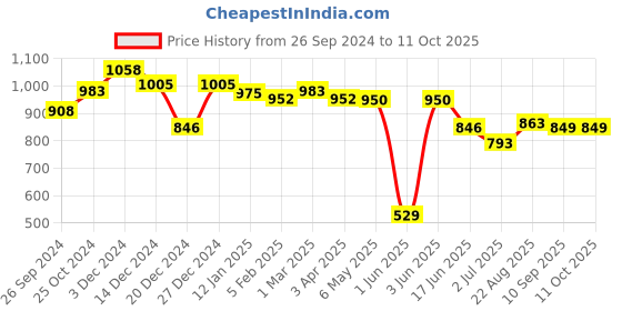 myntra.com MAASHIE Blue Black Bra Medium Coverage Lightly Padded maashie Price History Graph from 26 Sep 2024 to 11 Oct 2025