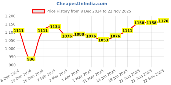 myntra.com MAASHIE Bra Full Coverage maashie Price History Graph from 8 Dec 2024 to 22 Nov 2025
