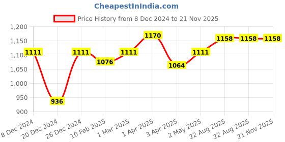 myntra.com MAASHIE Bra Full Coverage maashie Price History Graph from 8 Dec 2024 to 20 Nov 2025