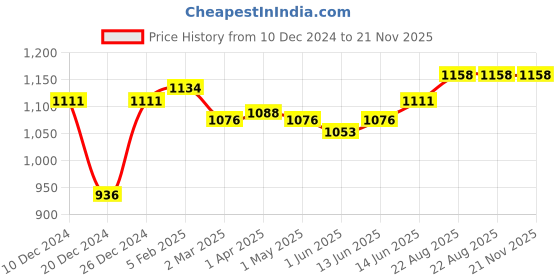 myntra.com MAASHIE Bra Full Coverage maashie Price History Graph from 10 Dec 2024 to 21 Nov 2025