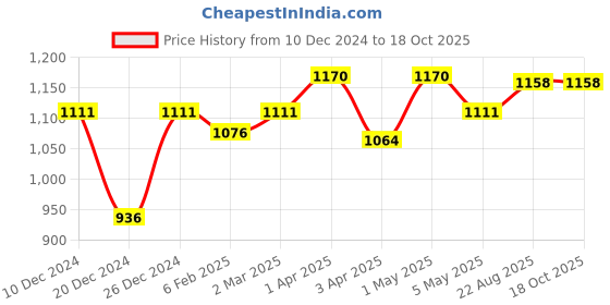 myntra.com MAASHIE Bra Full Coverage maashie Price History Graph from 10 Dec 2024 to 18 Oct 2025