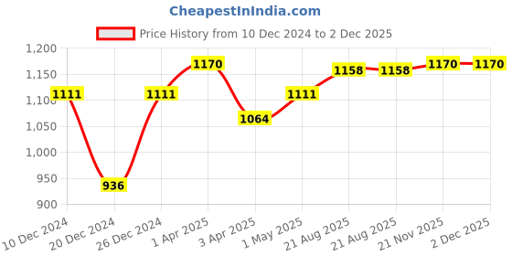 myntra.com MAASHIE Bra Full Coverage maashie Price History Graph from 10 Dec 2024 to 2 Dec 2025