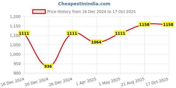 myntra.com MAASHIE Bra Full Coverage maashie Price History Graph from 16 Dec 2024 to 16 Oct 2025