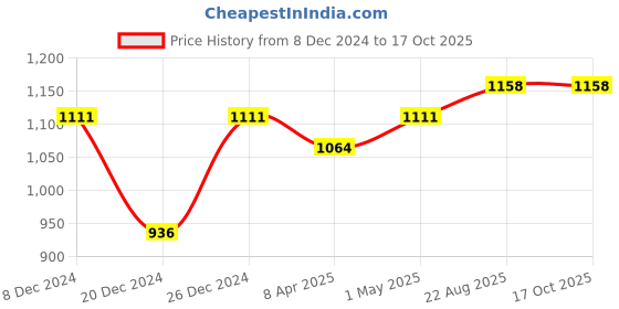 myntra.com MAASHIE Bra Full Coverage maashie Price History Graph from 8 Dec 2024 to 17 Oct 2025