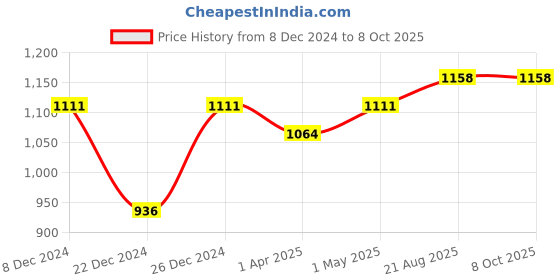 myntra.com MAASHIE Bra Full Coverage maashie Price History Graph from 8 Dec 2024 to 7 Oct 2025