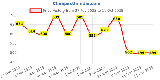 myntra.com MAASHIE Bra Full Coverage maashie Price History Graph from 27 Feb 2025 to 11 Oct 2025