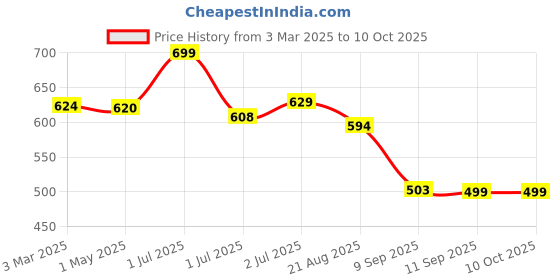 myntra.com MAASHIE Bra Full Coverage maashie Price History Graph from 3 Mar 2025 to 10 Oct 2025