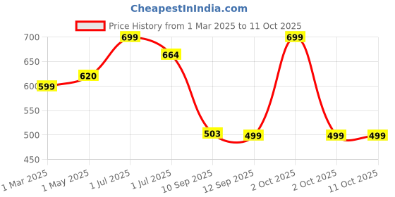 myntra.com MAASHIE Bra Full Coverage maashie Price History Graph from 1 Mar 2025 to 10 Oct 2025