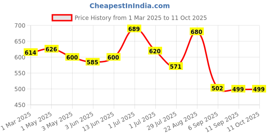 myntra.com MAASHIE Bra Full Coverage maashie Price History Graph from 1 Mar 2025 to 11 Oct 2025