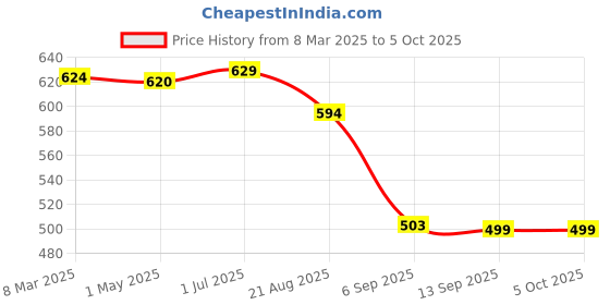 myntra.com MAASHIE Bra Full Coverage maashie Price History Graph from 8 Mar 2025 to 4 Oct 2025