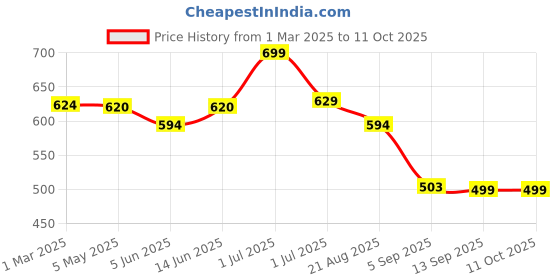 myntra.com MAASHIE Bra Full Coverage maashie Price History Graph from 1 Mar 2025 to 11 Oct 2025