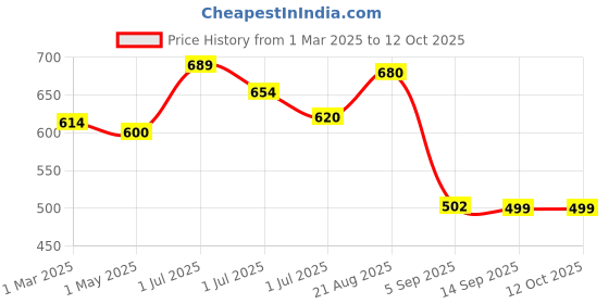 myntra.com MAASHIE Bra Full Coverage maashie Price History Graph from 1 Mar 2025 to 11 Oct 2025
