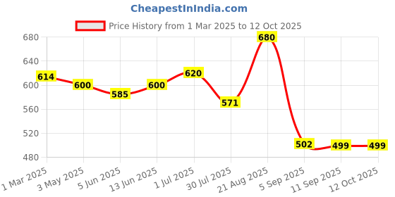 myntra.com MAASHIE Bra Full Coverage maashie Price History Graph from 1 Mar 2025 to 11 Oct 2025