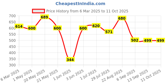 myntra.com MAASHIE Bra Full Coverage maashie Price History Graph from 6 Mar 2025 to 10 Oct 2025