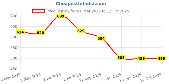 myntra.com MAASHIE Bra Full Coverage maashie Price History Graph from 8 Mar 2025 to 12 Oct 2025