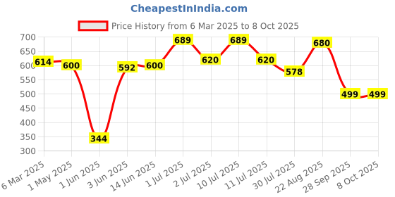 myntra.com MAASHIE Bra Full Coverage maashie Price History Graph from 6 Mar 2025 to 7 Oct 2025