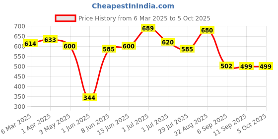 myntra.com MAASHIE Bra Full Coverage maashie Price History Graph from 6 Mar 2025 to 5 Oct 2025
