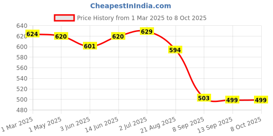 myntra.com MAASHIE Bra Full Coverage maashie Price History Graph from 1 Mar 2025 to 7 Oct 2025