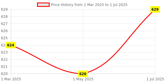 myntra.com MAASHIE Bra Full Coverage maashie Price History Graph from 1 Mar 2025 to 1 Jul 2025