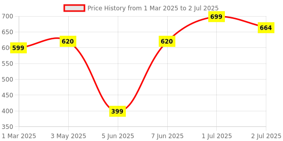 myntra.com MAASHIE Bra Full Coverage maashie Price History Graph from 1 Mar 2025 to 2 Jul 2025