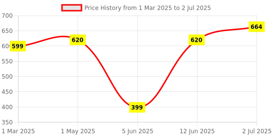 myntra.com MAASHIE Bra Full Coverage maashie Price History Graph from 1 Mar 2025 to 2 Jul 2025
