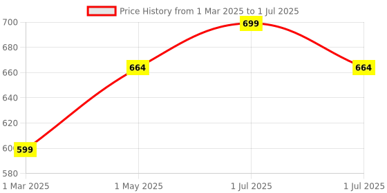 myntra.com MAASHIE Bra Full Coverage maashie Price History Graph from 1 Mar 2025 to 1 Jul 2025
