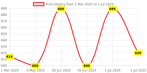 myntra.com MAASHIE Bra Full Coverage maashie Price History Graph from 1 Mar 2025 to 1 Jul 2025